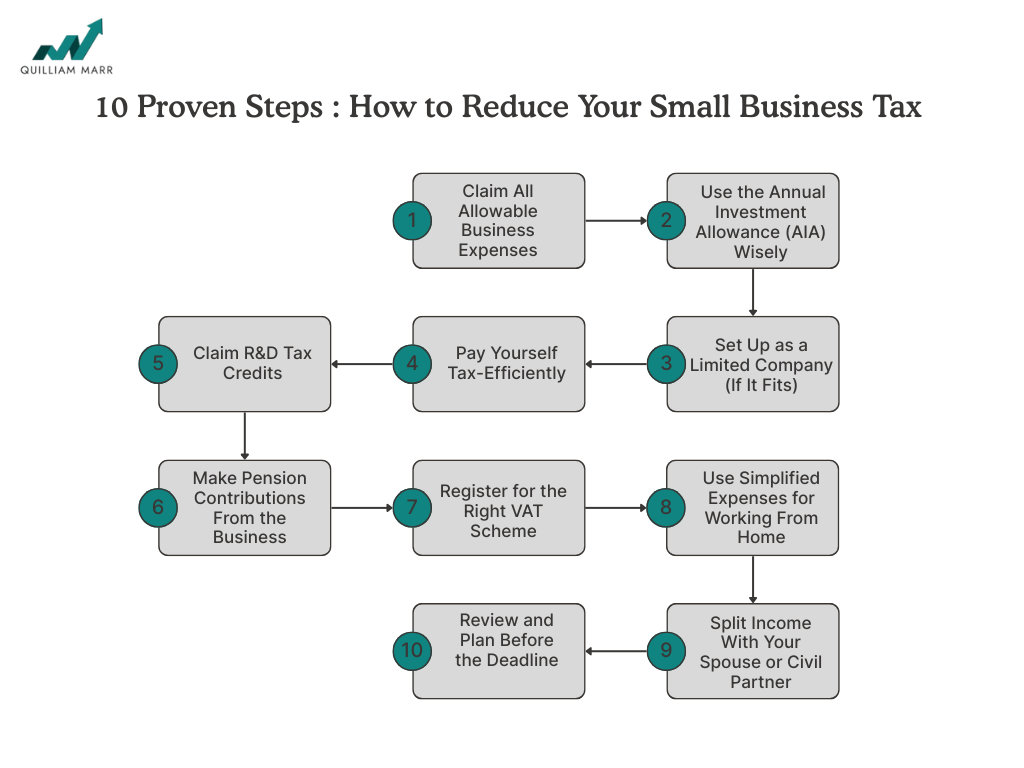 How to Reduce Your Small Business Tax : 10 Proven Steps