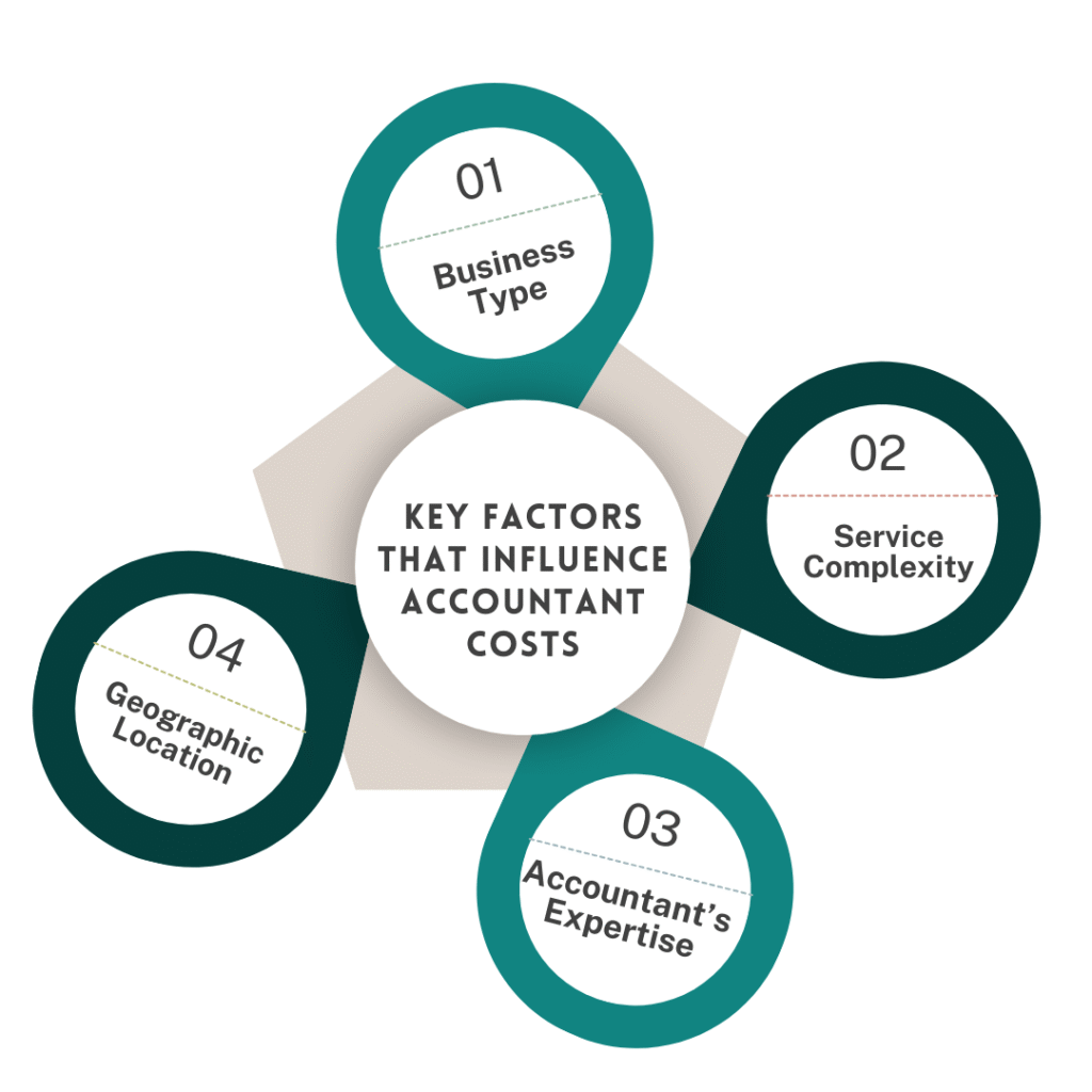 How Much Does a Small Limited Company Accountant Cost?