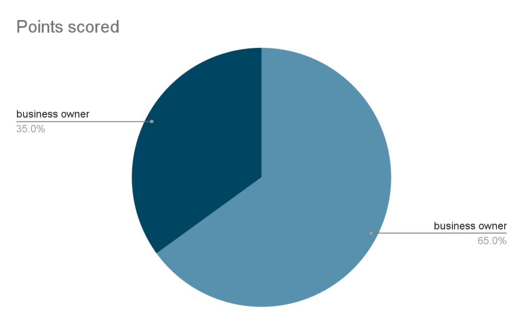 How Much Does a Small Limited Company Accountant Cost?